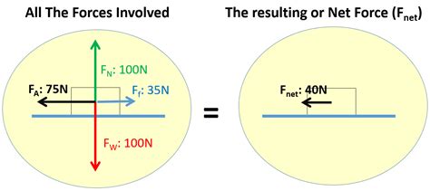 Newton’s Second Law: Net Force Causes Acceleration.